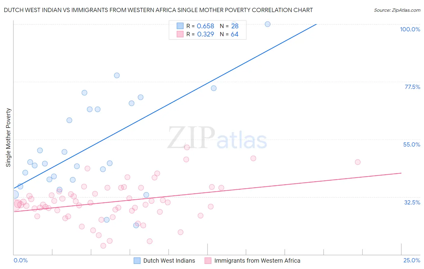 Dutch West Indian vs Immigrants from Western Africa Single Mother Poverty