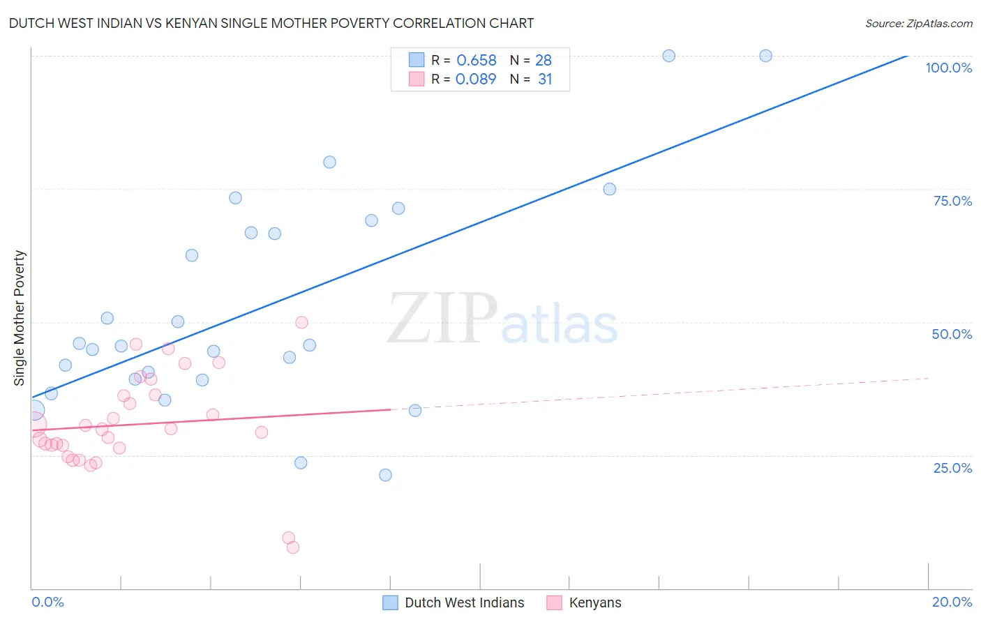 Dutch West Indian vs Kenyan Single Mother Poverty