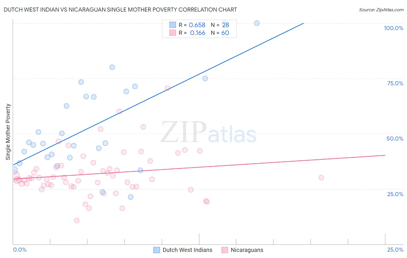 Dutch West Indian vs Nicaraguan Single Mother Poverty