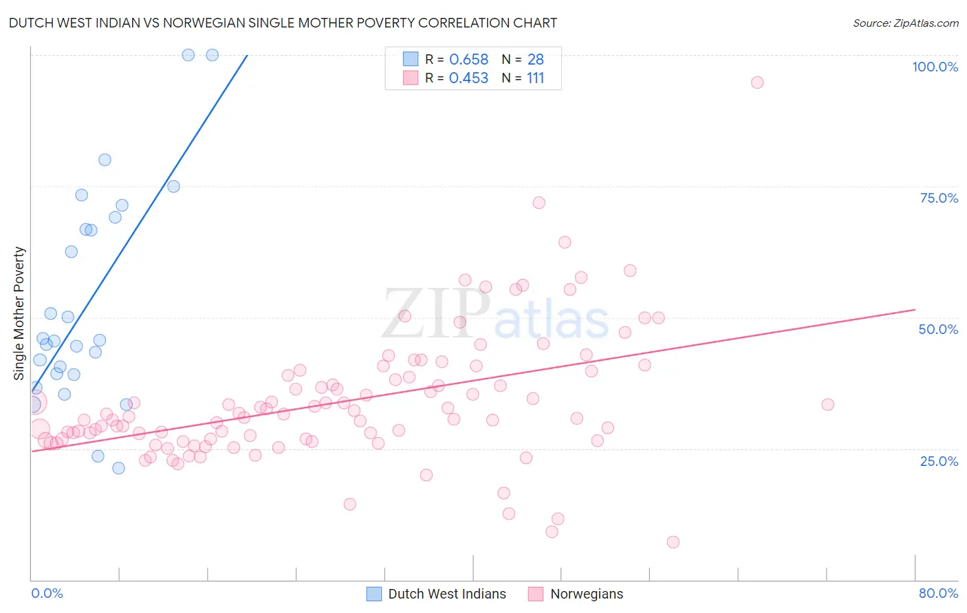 Dutch West Indian vs Norwegian Single Mother Poverty