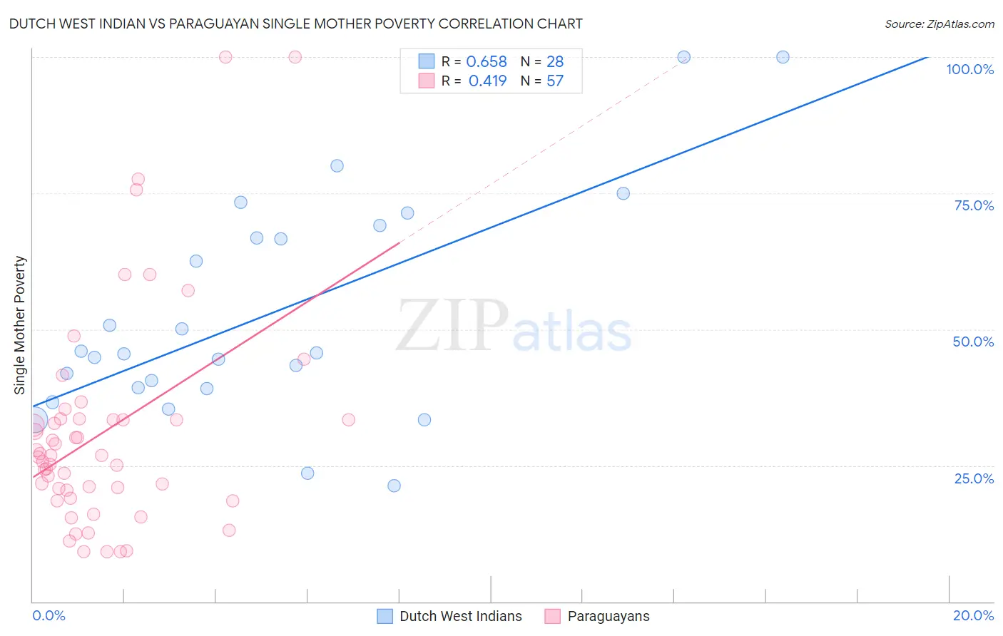 Dutch West Indian vs Paraguayan Single Mother Poverty