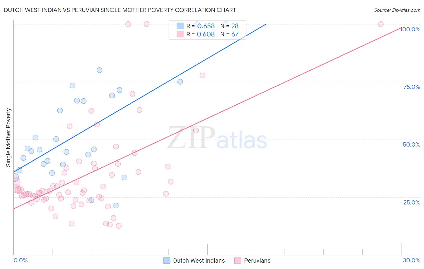 Dutch West Indian vs Peruvian Single Mother Poverty