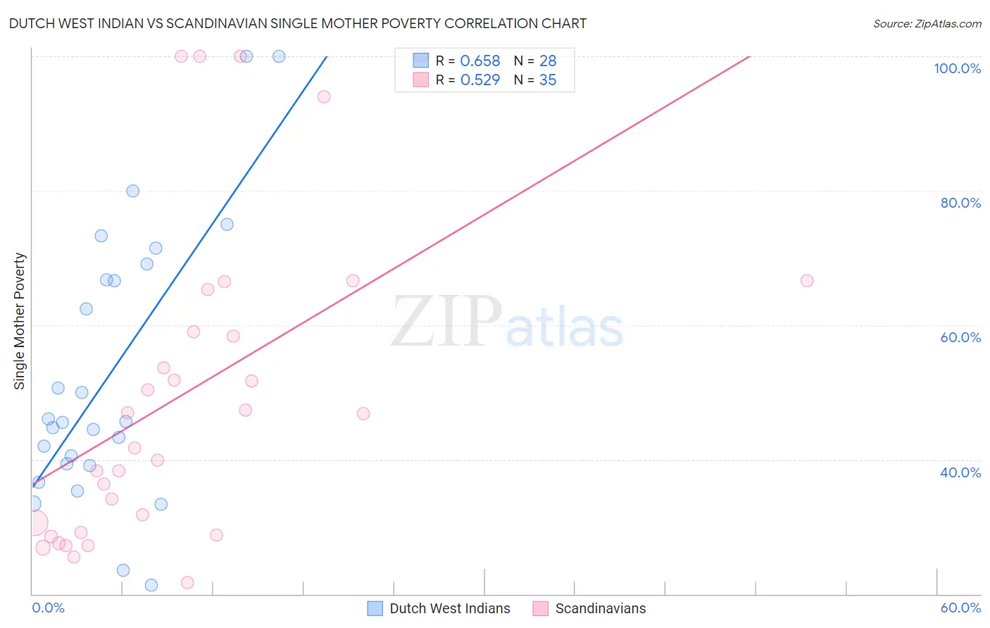 Dutch West Indian vs Scandinavian Single Mother Poverty