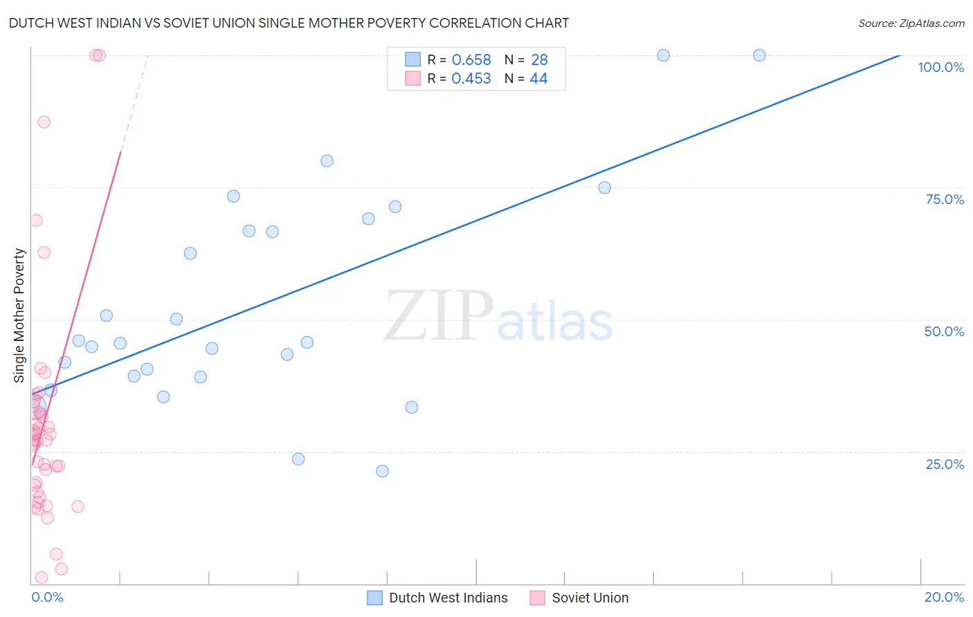 Dutch West Indian vs Soviet Union Single Mother Poverty