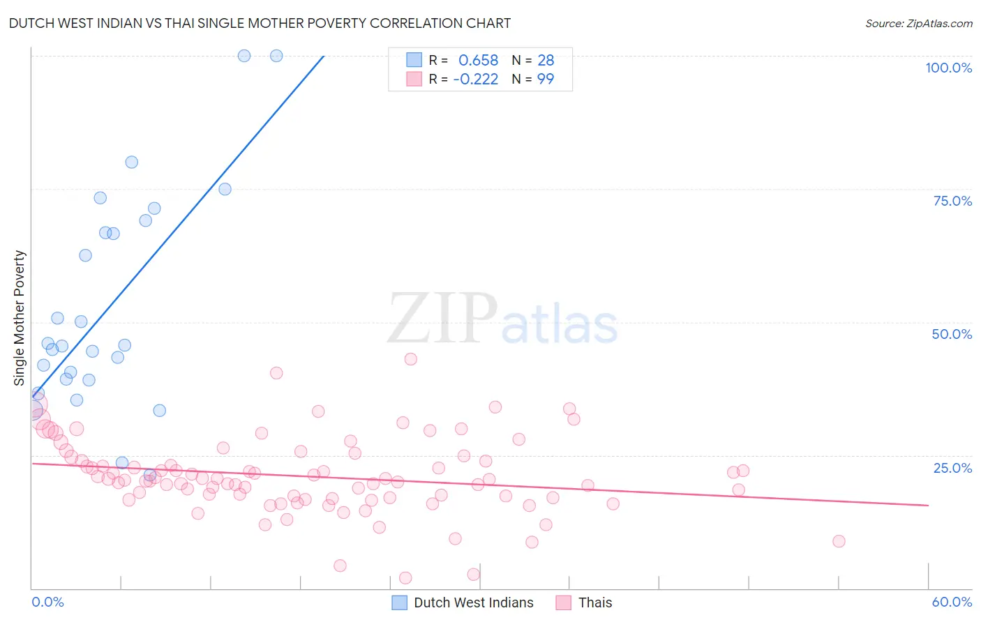 Dutch West Indian vs Thai Single Mother Poverty