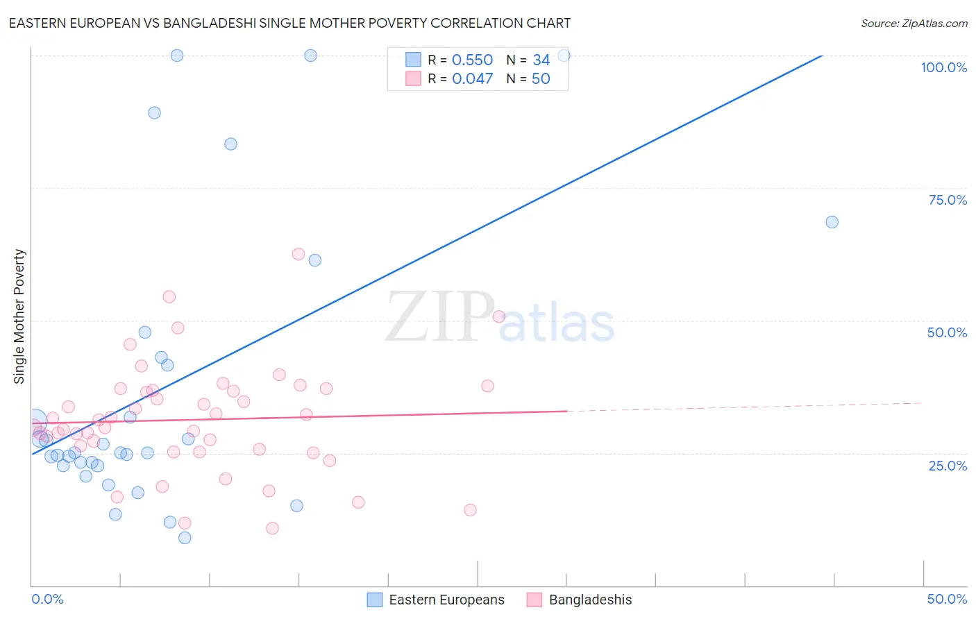 Eastern European vs Bangladeshi Single Mother Poverty