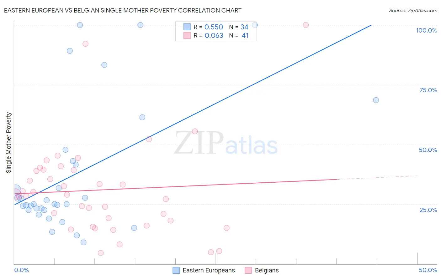 Eastern European vs Belgian Single Mother Poverty