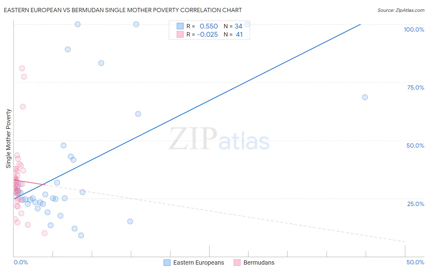 Eastern European vs Bermudan Single Mother Poverty