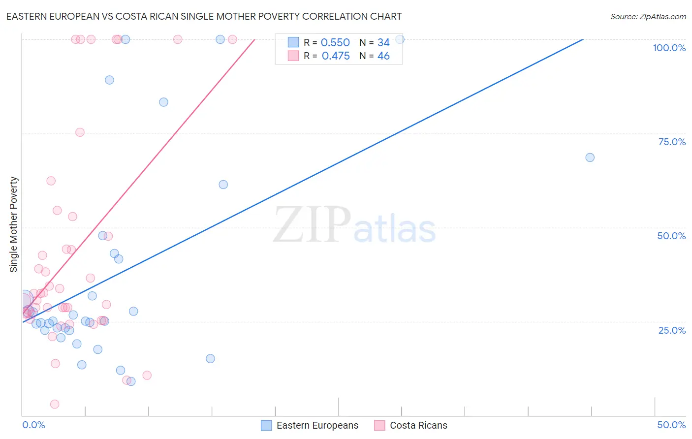 Eastern European vs Costa Rican Single Mother Poverty