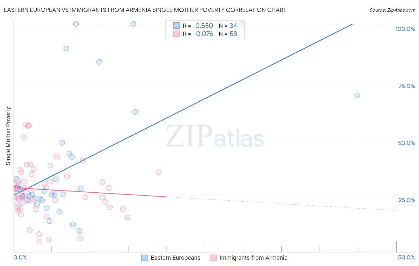 Eastern European vs Immigrants from Armenia Single Mother Poverty