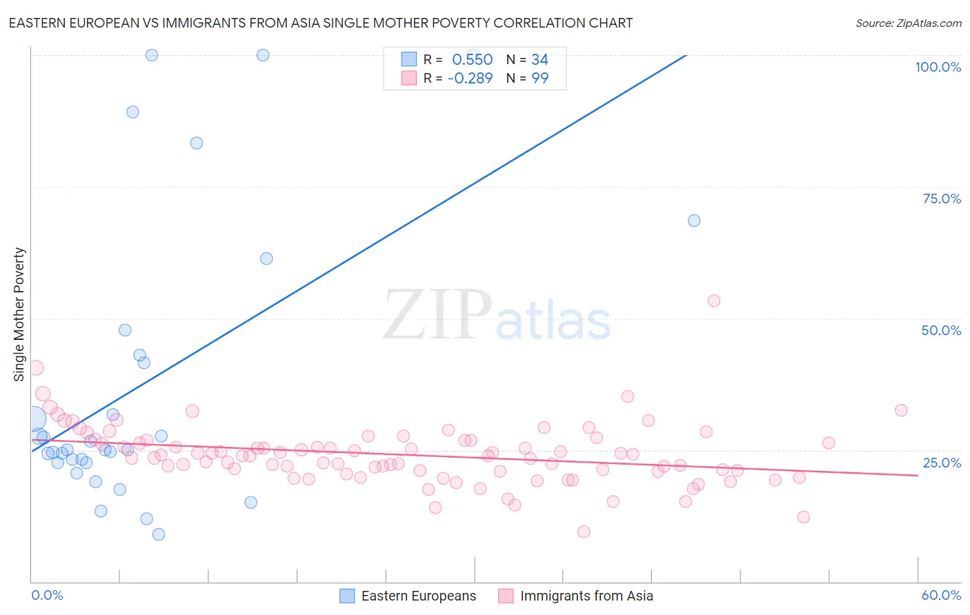 Eastern European vs Immigrants from Asia Single Mother Poverty