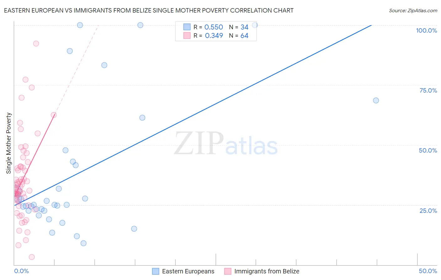 Eastern European vs Immigrants from Belize Single Mother Poverty
