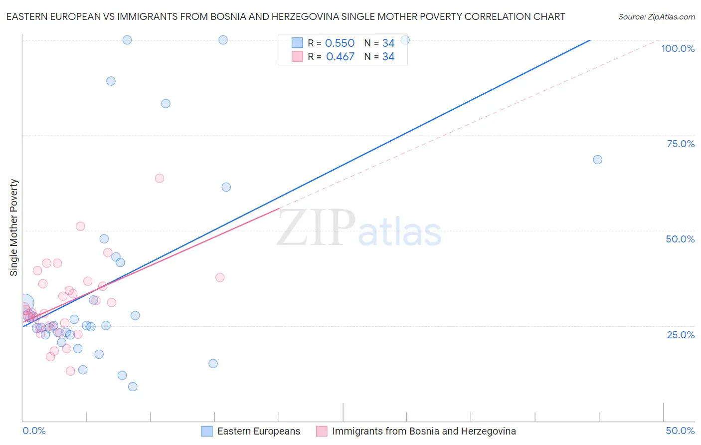 Eastern European vs Immigrants from Bosnia and Herzegovina Single Mother Poverty