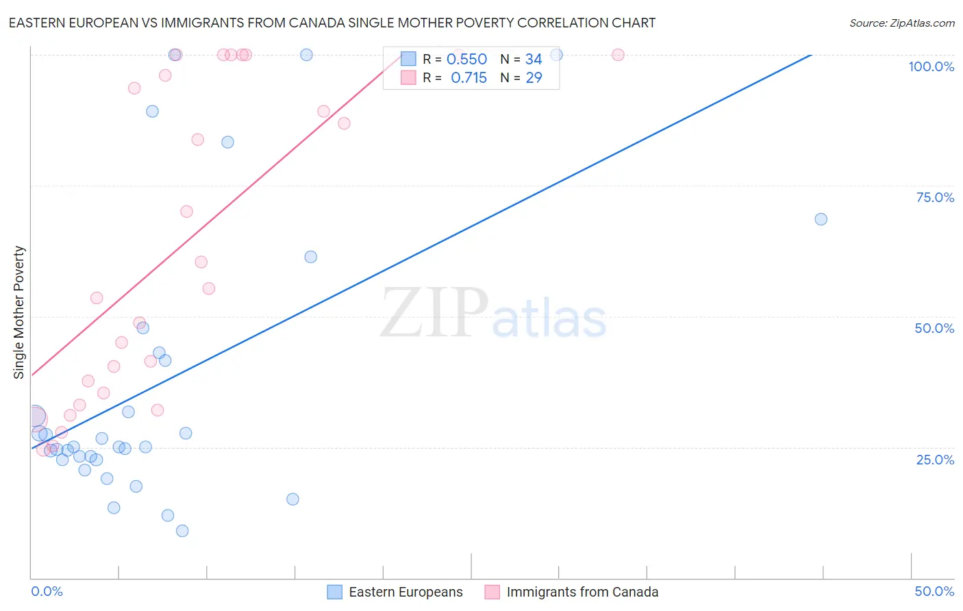 Eastern European vs Immigrants from Canada Single Mother Poverty