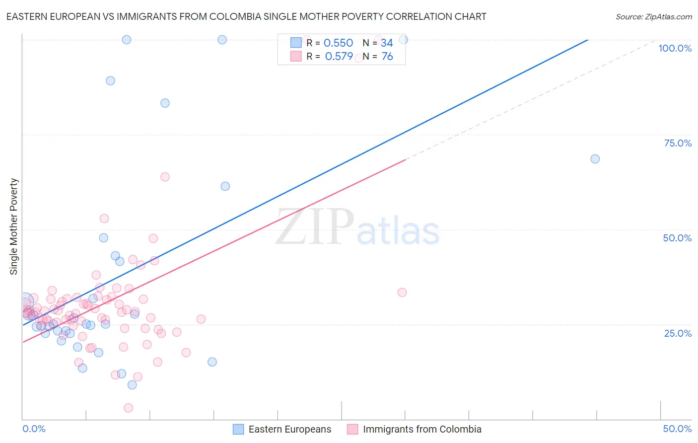 Eastern European vs Immigrants from Colombia Single Mother Poverty