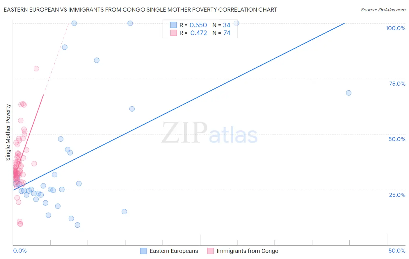 Eastern European vs Immigrants from Congo Single Mother Poverty