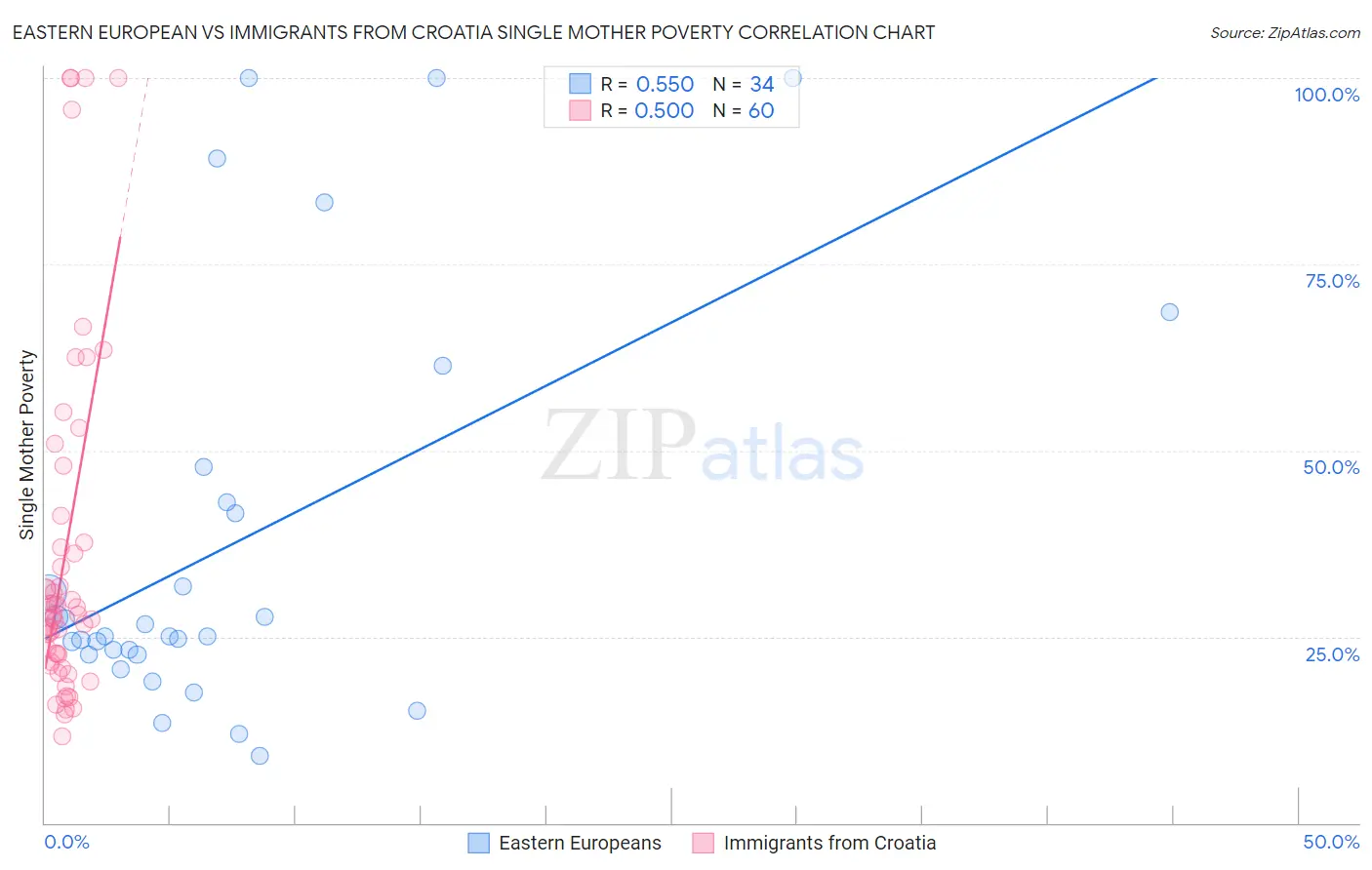 Eastern European vs Immigrants from Croatia Single Mother Poverty