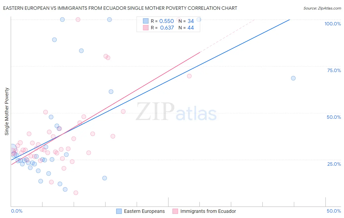 Eastern European vs Immigrants from Ecuador Single Mother Poverty