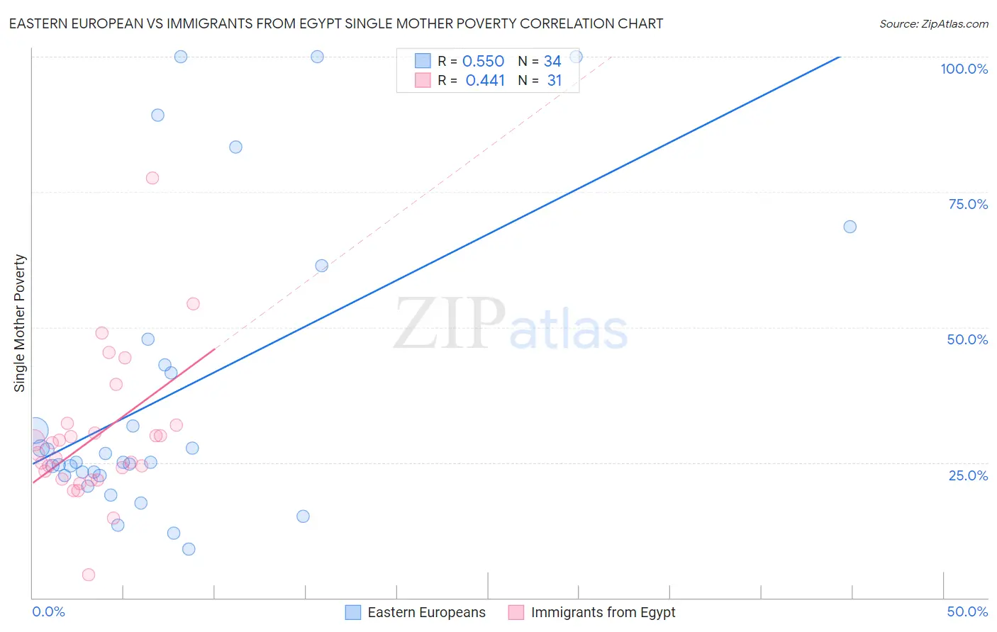 Eastern European vs Immigrants from Egypt Single Mother Poverty