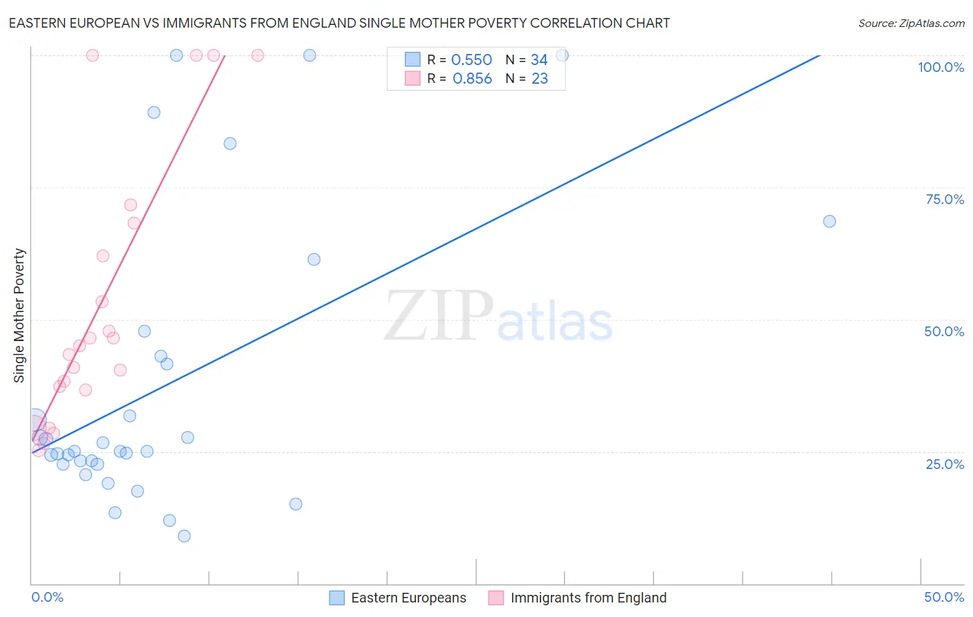 Eastern European vs Immigrants from England Single Mother Poverty