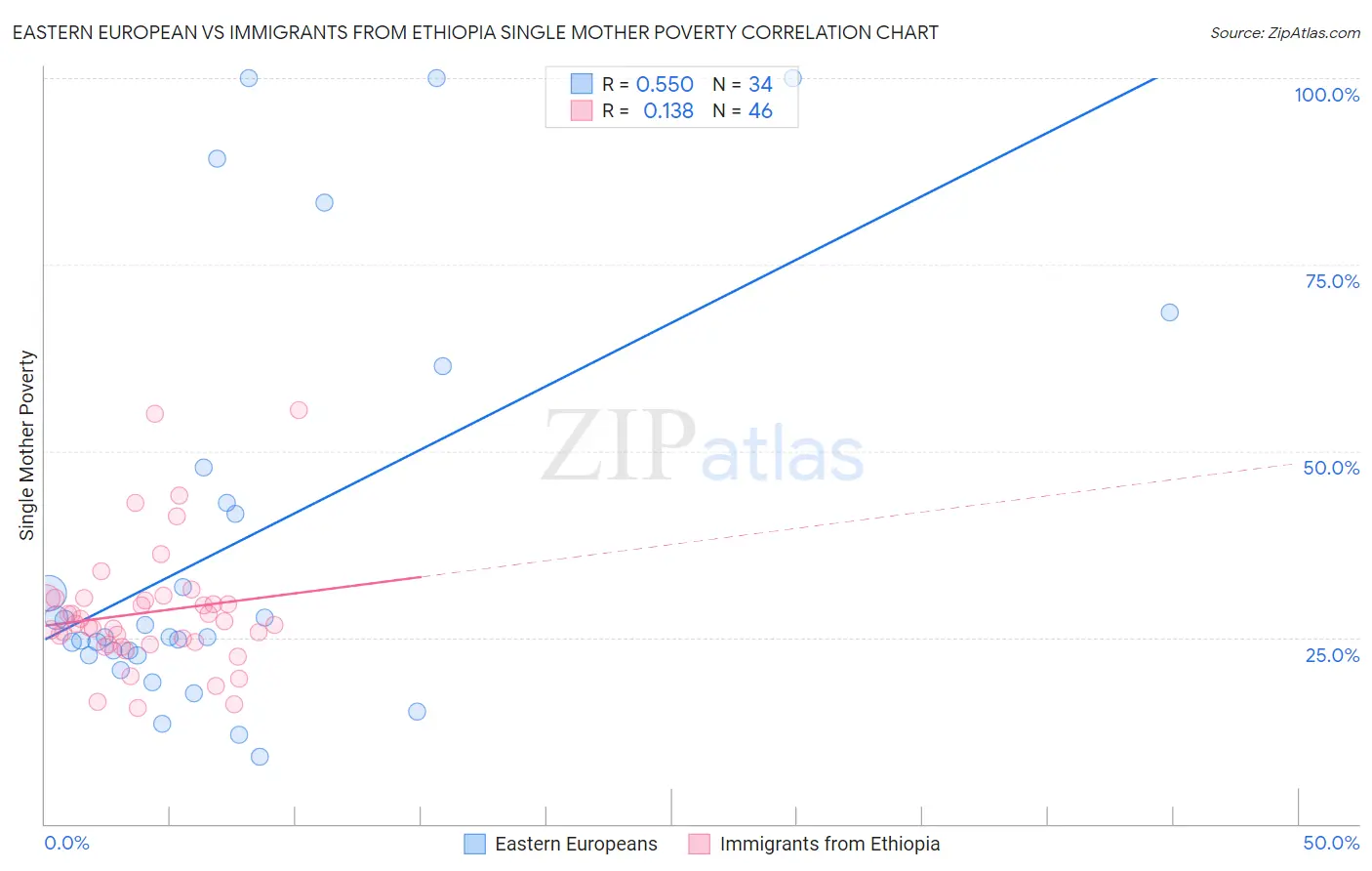 Eastern European vs Immigrants from Ethiopia Single Mother Poverty
