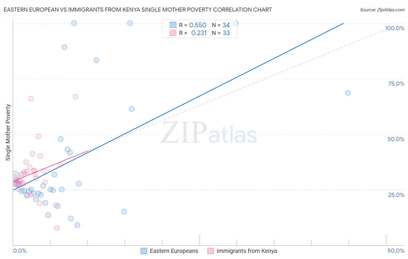 Eastern European vs Immigrants from Kenya Single Mother Poverty