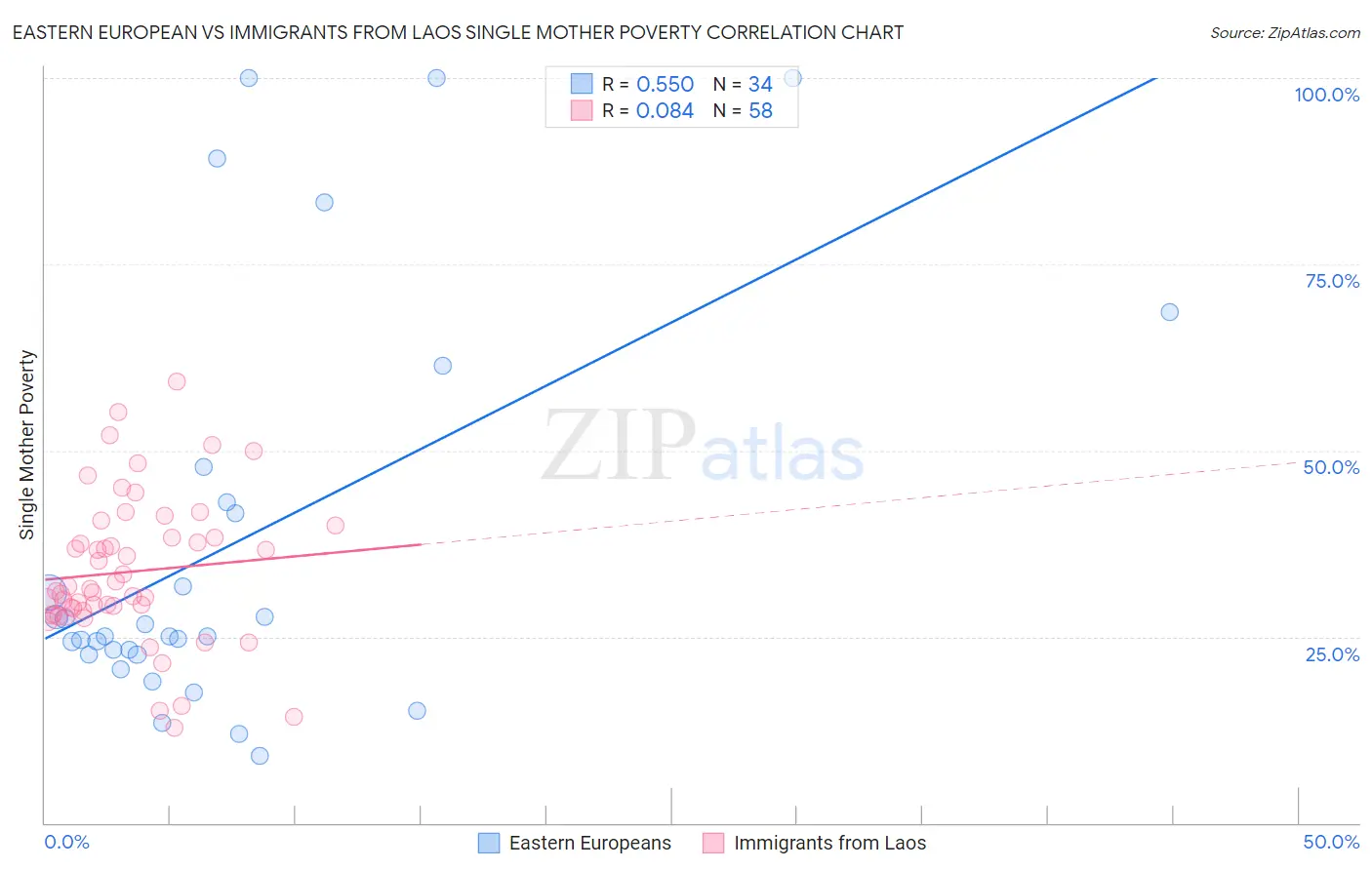Eastern European vs Immigrants from Laos Single Mother Poverty