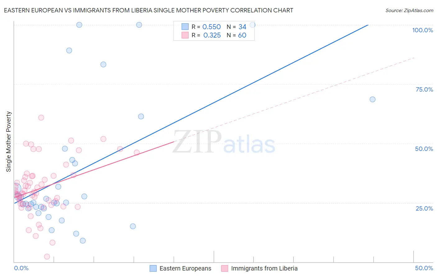 Eastern European vs Immigrants from Liberia Single Mother Poverty