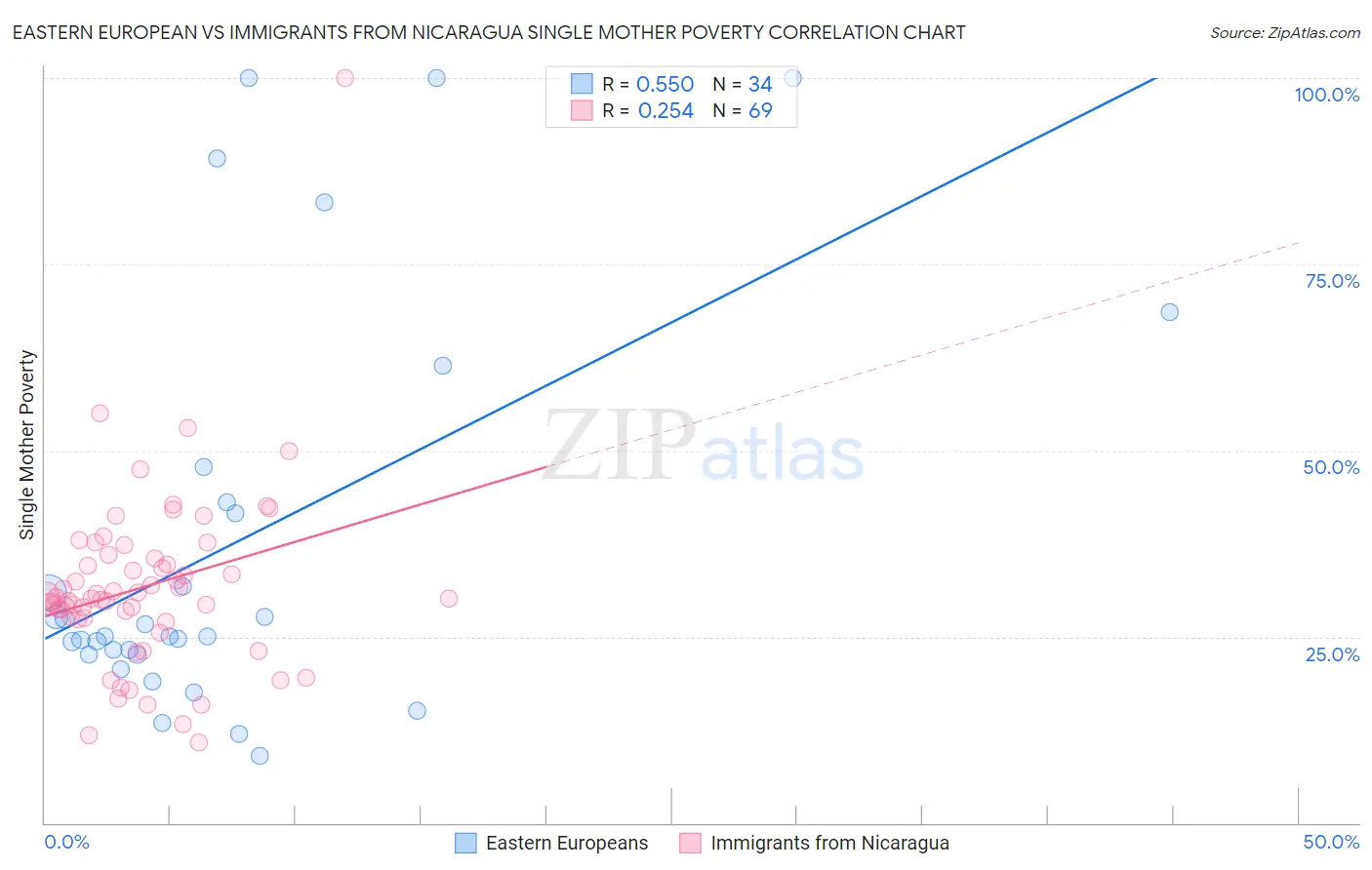 Eastern European vs Immigrants from Nicaragua Single Mother Poverty