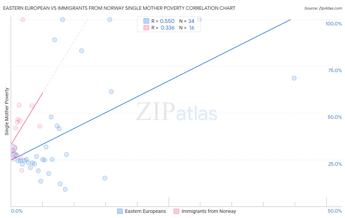 Eastern European vs Immigrants from Norway Single Mother Poverty