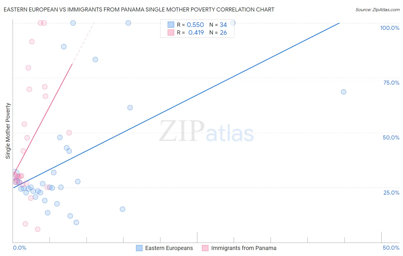 Eastern European vs Immigrants from Panama Single Mother Poverty