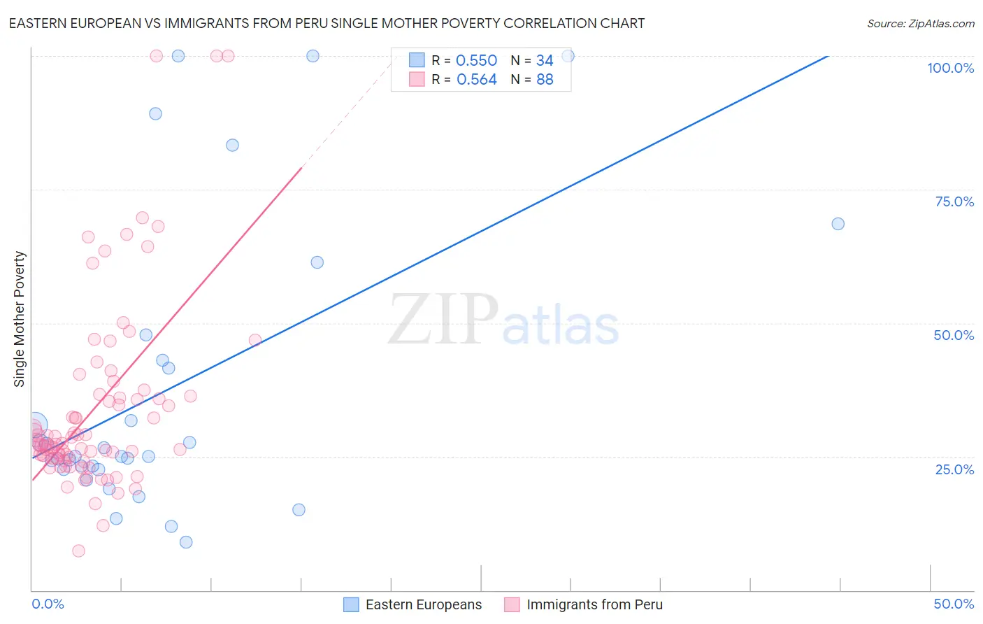 Eastern European vs Immigrants from Peru Single Mother Poverty