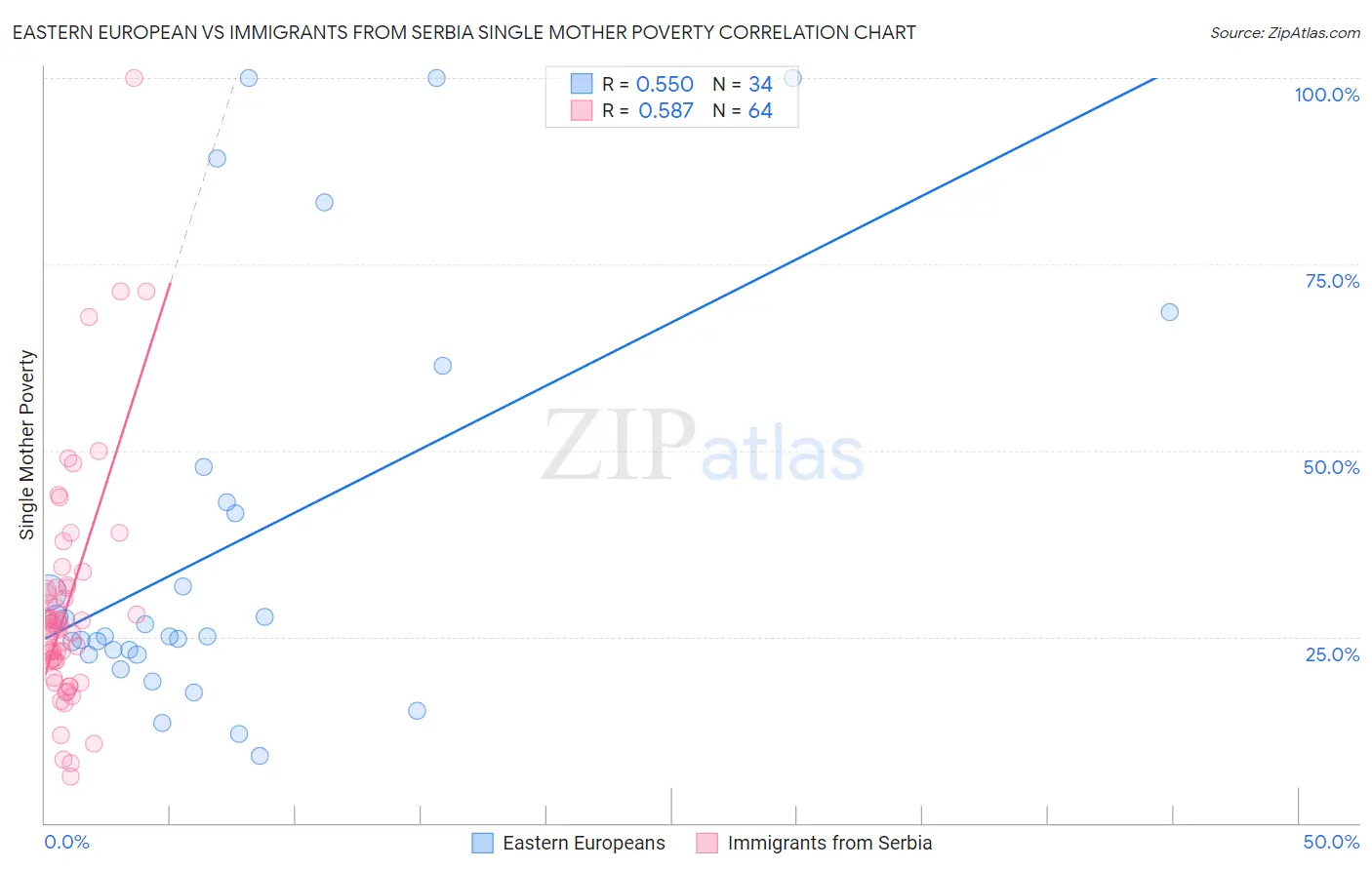 Eastern European vs Immigrants from Serbia Single Mother Poverty