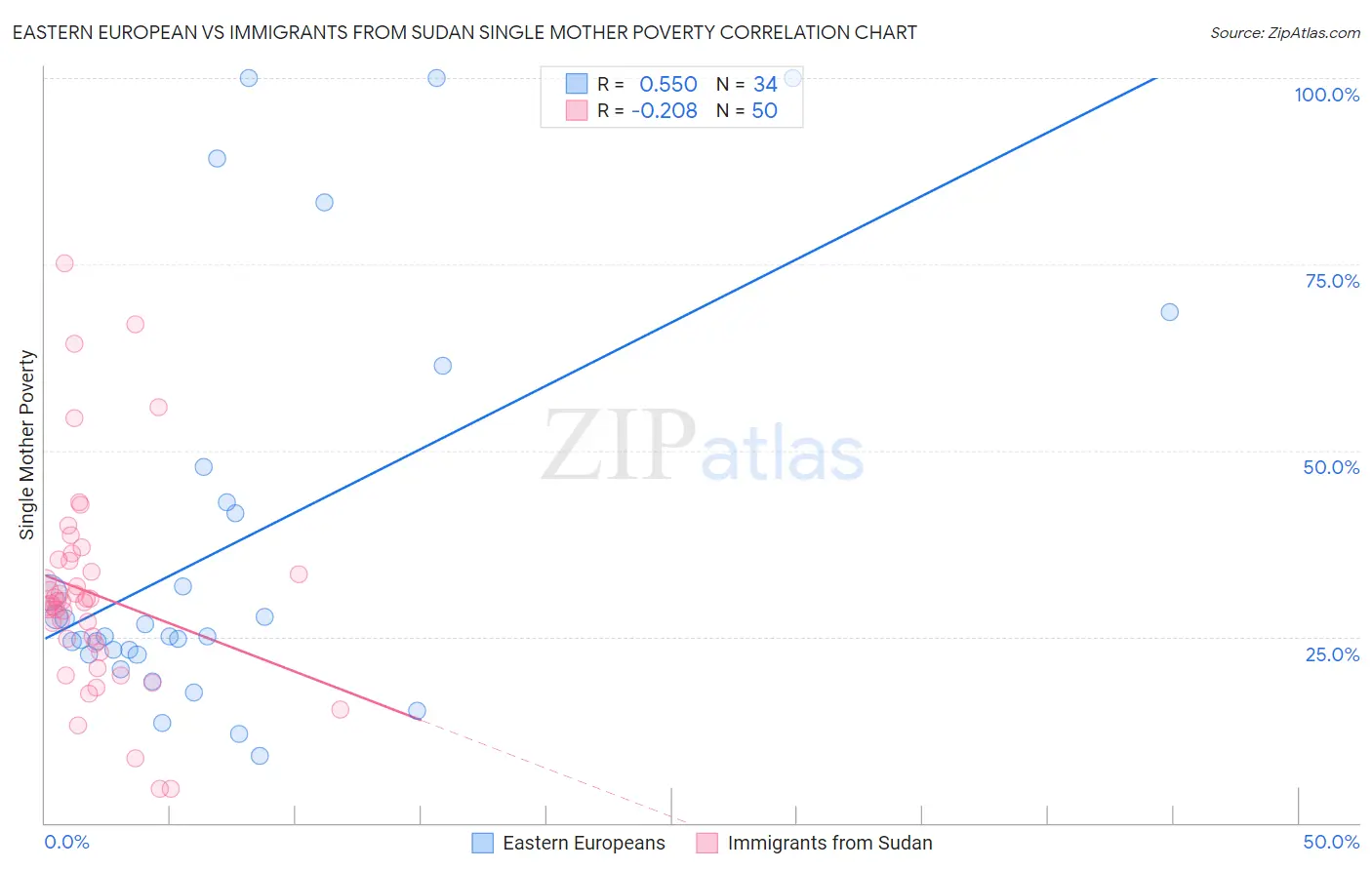 Eastern European vs Immigrants from Sudan Single Mother Poverty