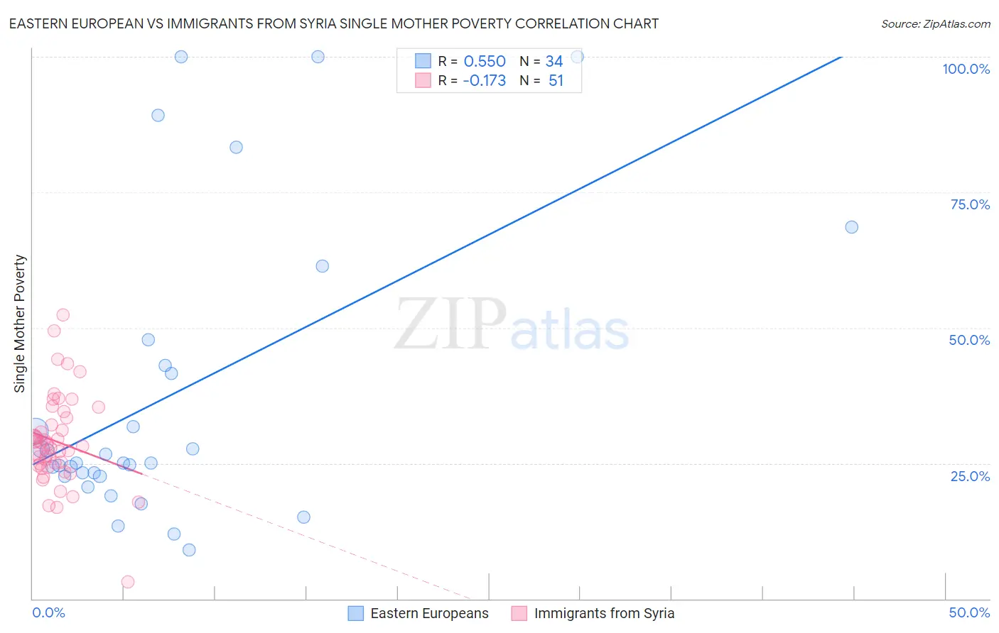 Eastern European vs Immigrants from Syria Single Mother Poverty