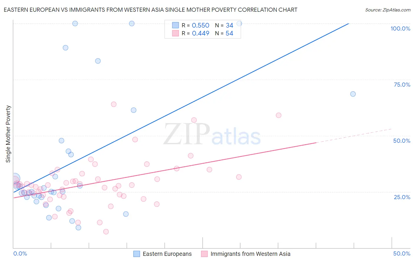 Eastern European vs Immigrants from Western Asia Single Mother Poverty
