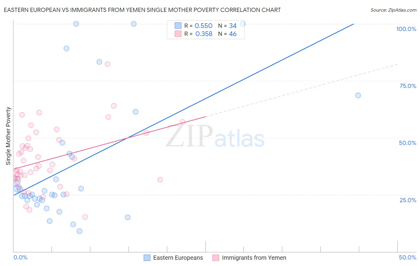 Eastern European vs Immigrants from Yemen Single Mother Poverty