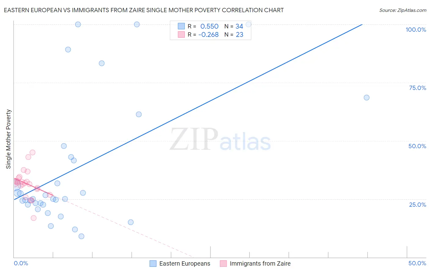 Eastern European vs Immigrants from Zaire Single Mother Poverty