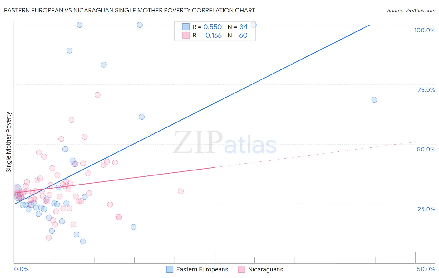 Eastern European vs Nicaraguan Single Mother Poverty