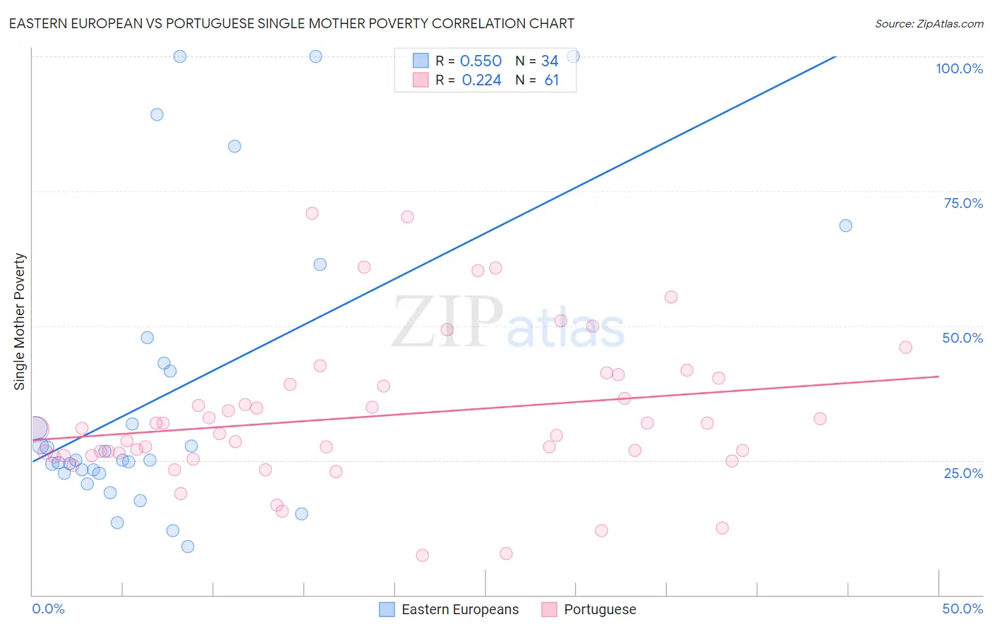 Eastern European vs Portuguese Single Mother Poverty