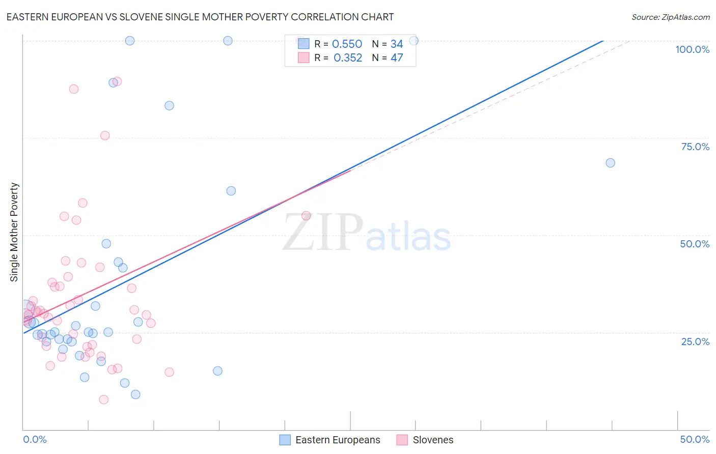 Eastern European vs Slovene Single Mother Poverty