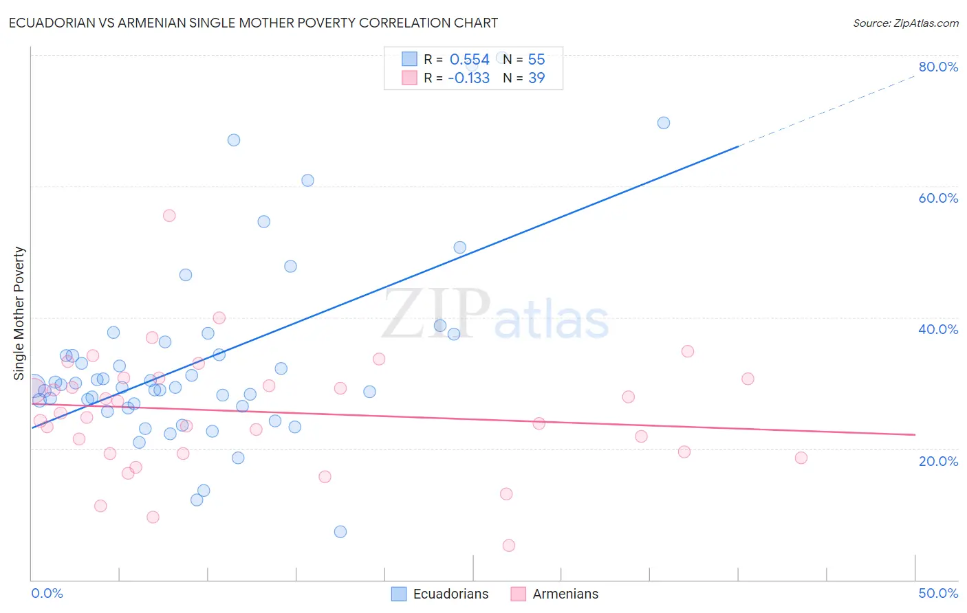 Ecuadorian vs Armenian Single Mother Poverty