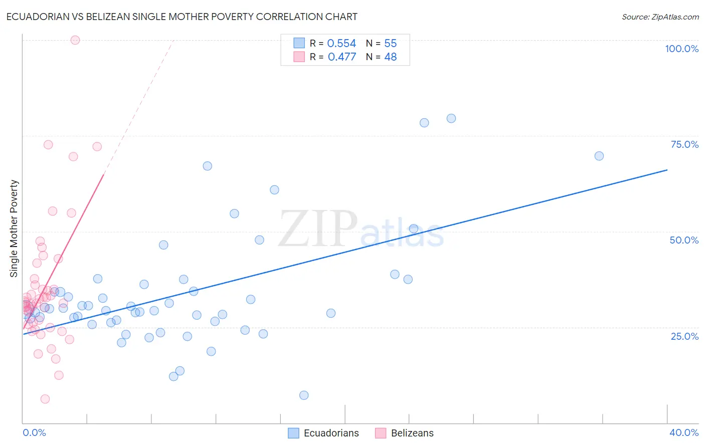 Ecuadorian vs Belizean Single Mother Poverty