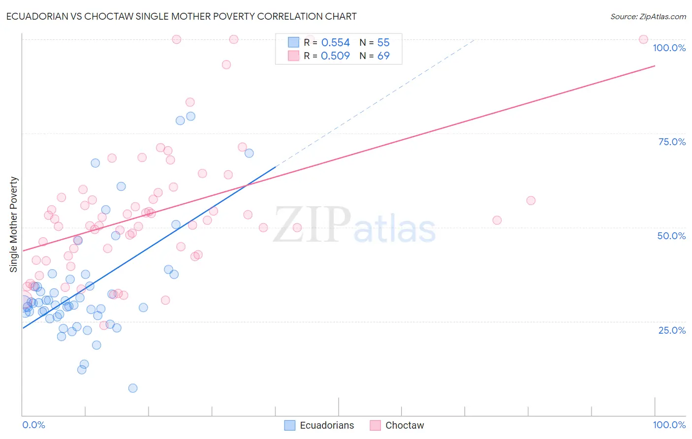 Ecuadorian vs Choctaw Single Mother Poverty