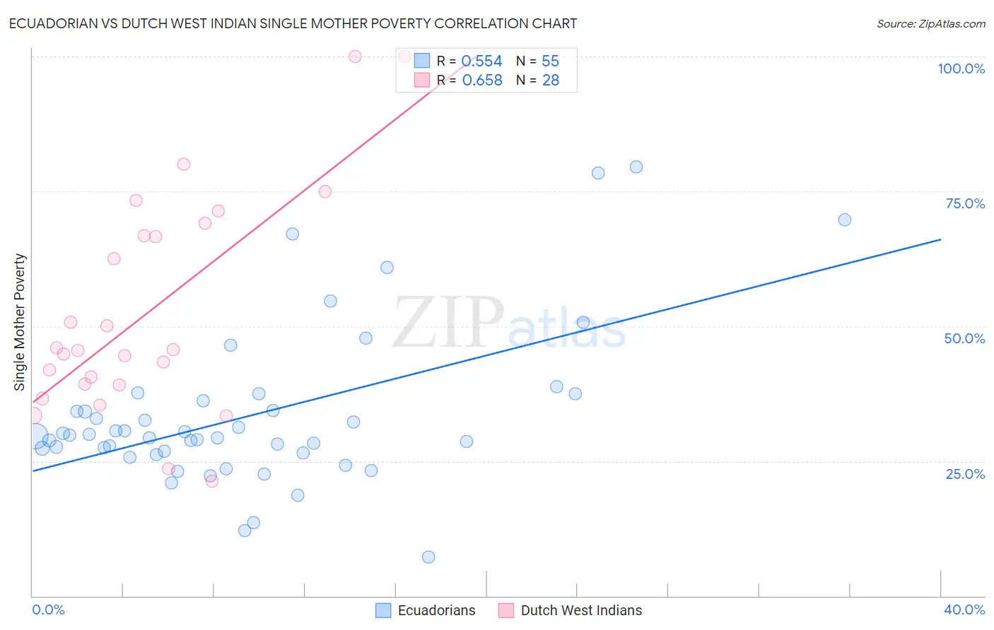Ecuadorian vs Dutch West Indian Single Mother Poverty