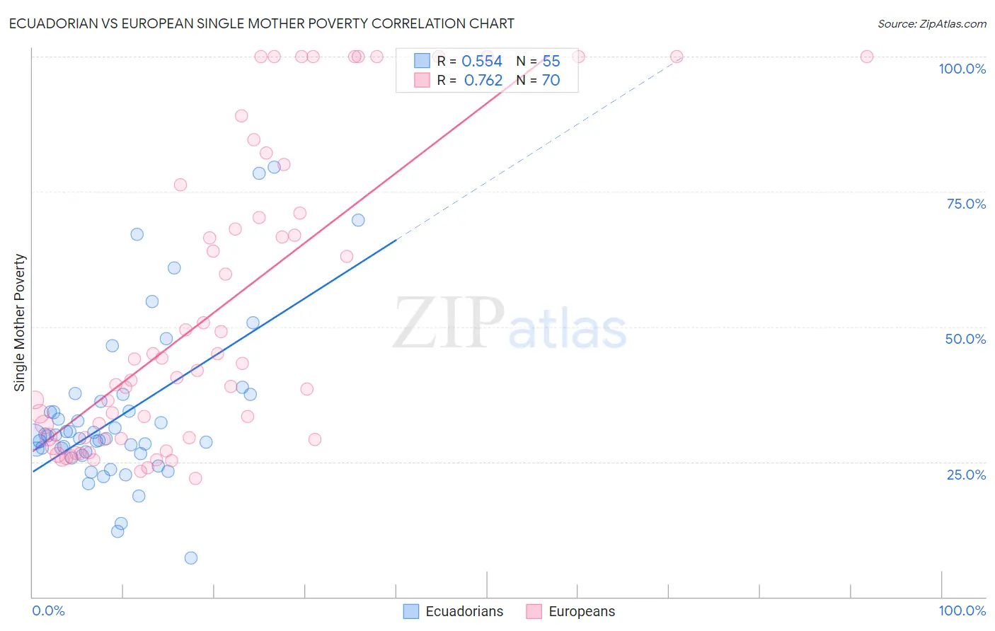 Ecuadorian vs European Single Mother Poverty