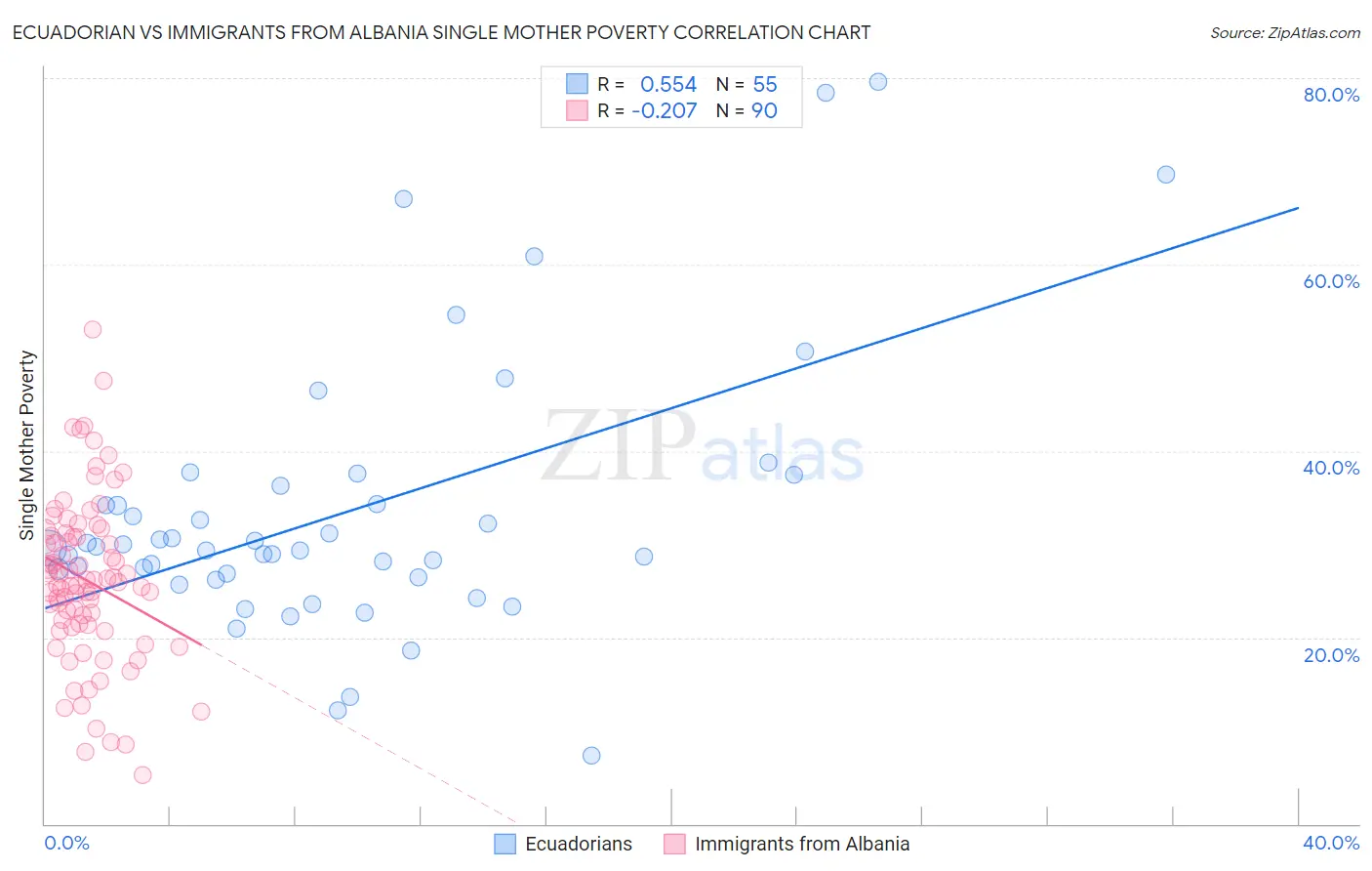 Ecuadorian vs Immigrants from Albania Single Mother Poverty