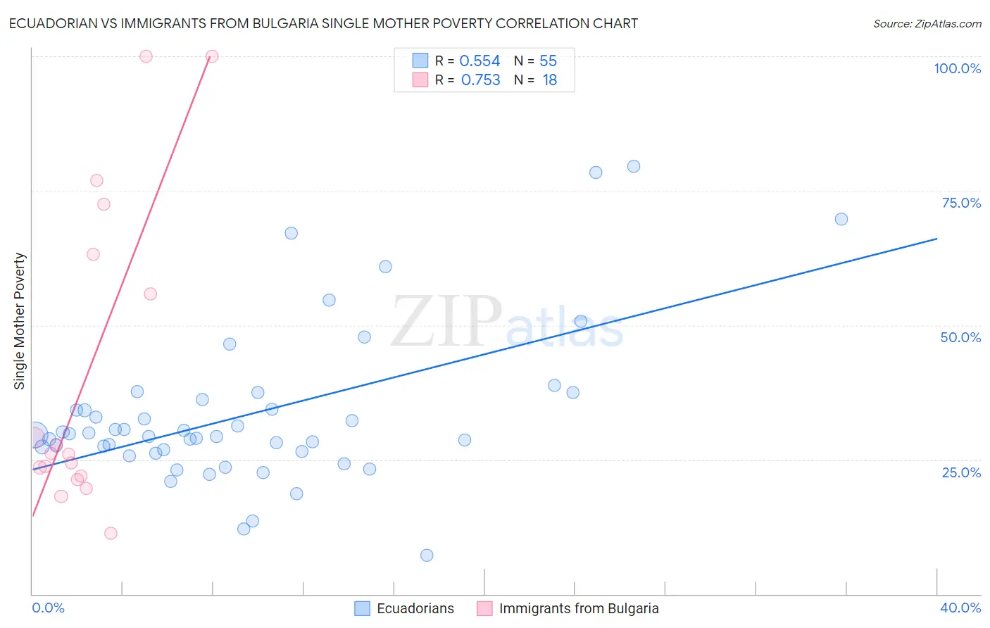 Ecuadorian vs Immigrants from Bulgaria Single Mother Poverty