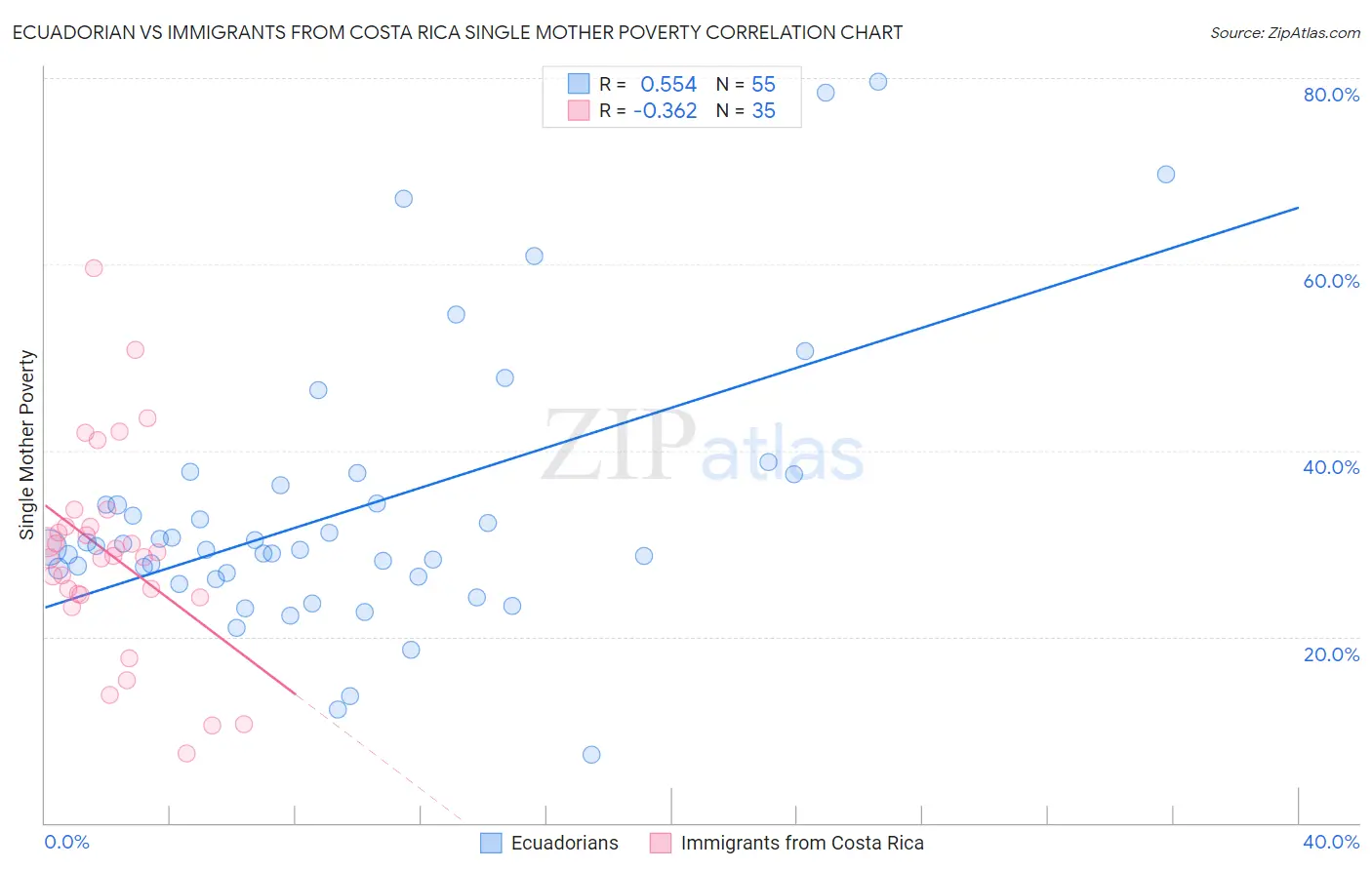 Ecuadorian vs Immigrants from Costa Rica Single Mother Poverty