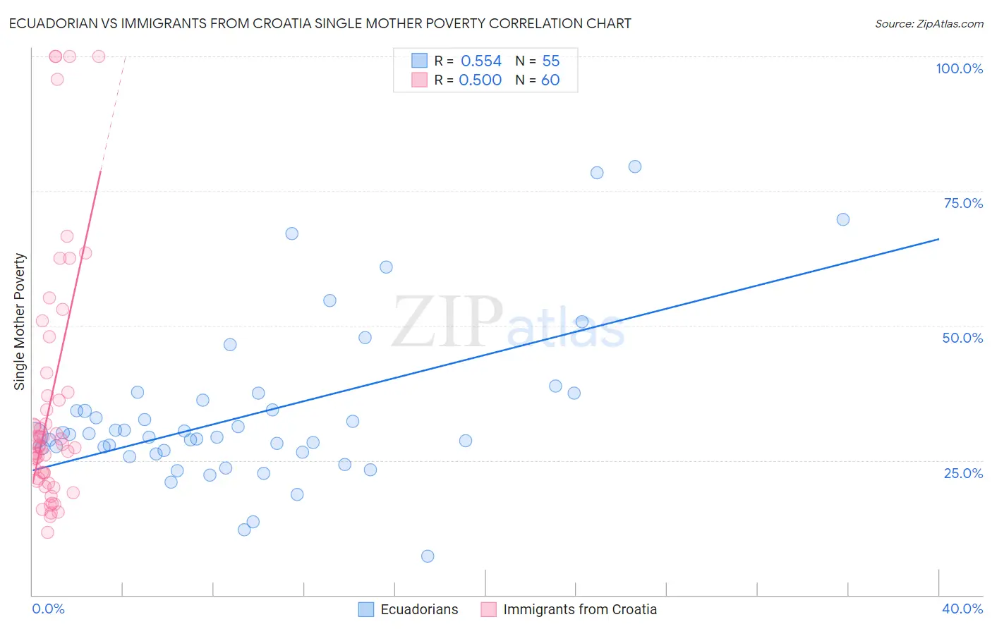 Ecuadorian vs Immigrants from Croatia Single Mother Poverty